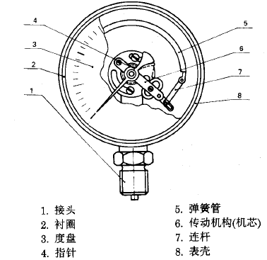 普通壓力表結構原理圖